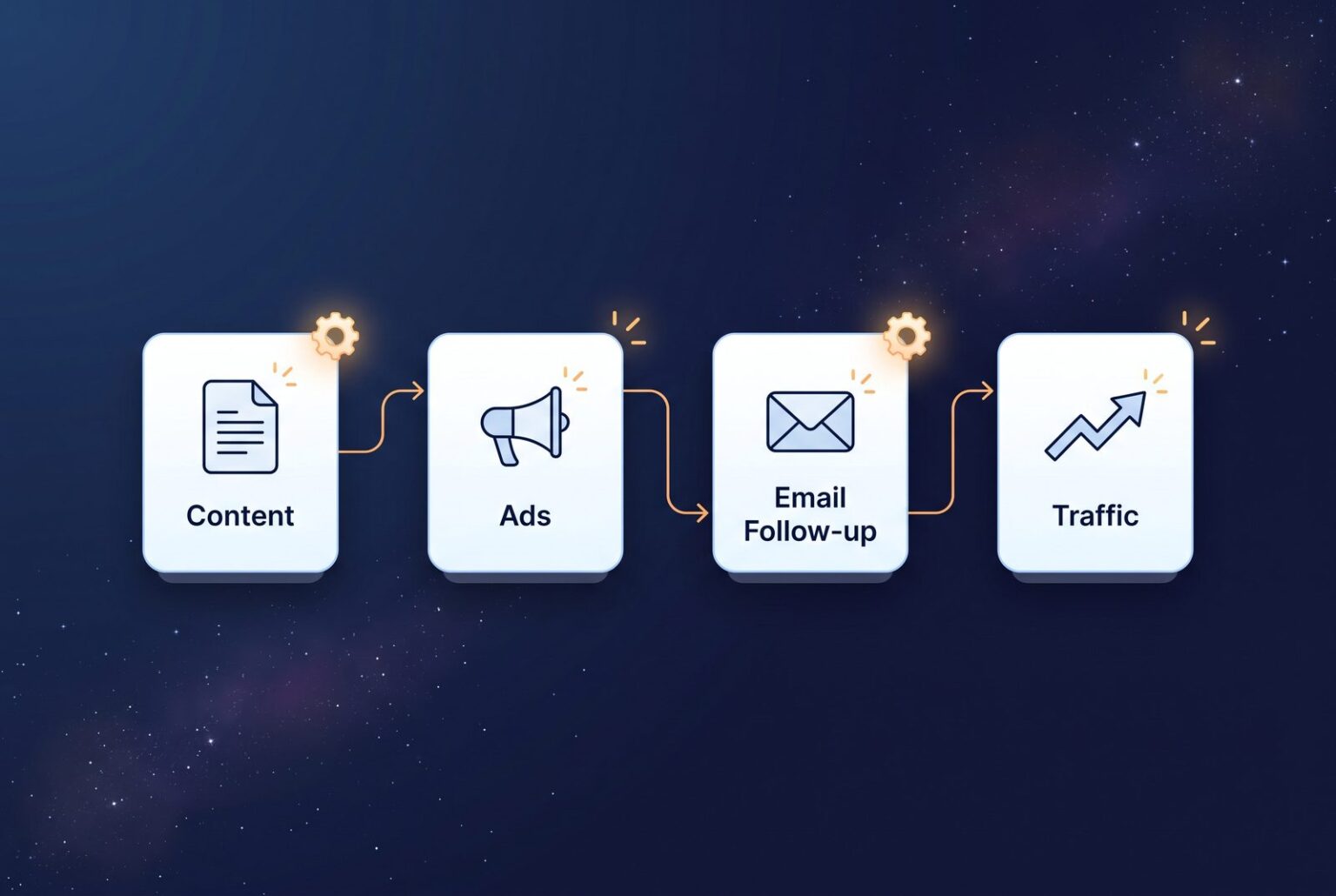 Automated workflow diagram showing content, ads, email follow-up and traffic connected in sequence