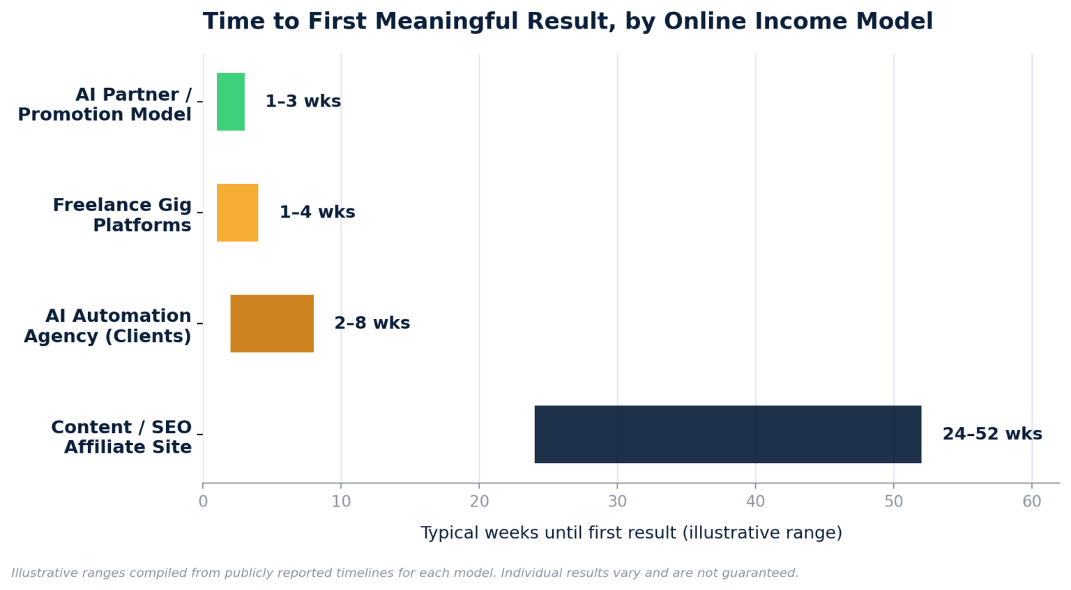 Chart comparing typical weeks until first result across four online income models
