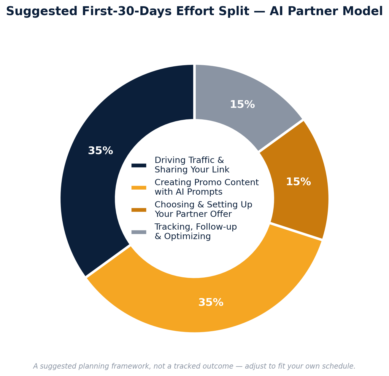 Donut chart showing a suggested effort split across traffic, content, setup, and tracking for the first 30 days